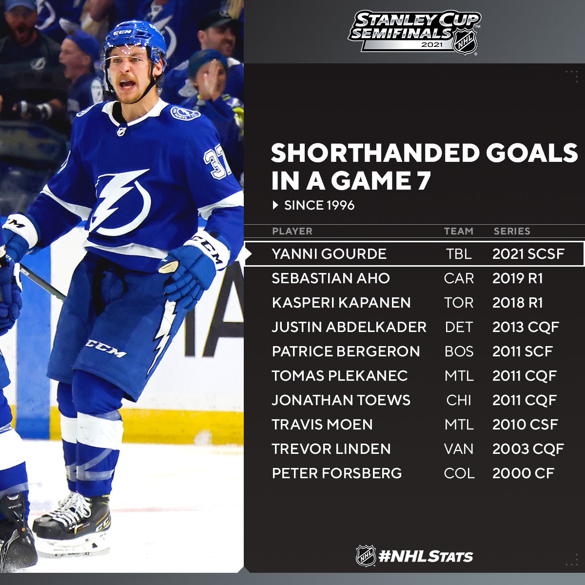 pics Yanni Gourde 2021 nhl public relations on twitter yanni