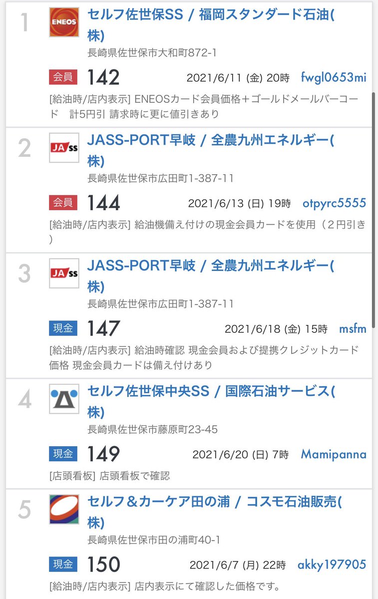 Uzivatel みっくん 暇人 Na Twitteru そういえば佐世保と長崎でなんでこんなにガソリン価格 が違うのか某k石油会社社長に聞いてみたら 輸送費は特に関係なく単に儲けたいからみんな長崎は高めにしてるんだとさ