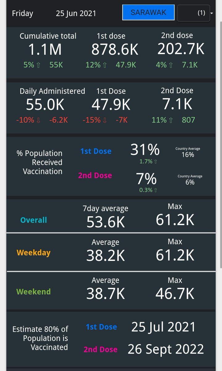hangtuah19's tweet photo. Our friend Sarawak. Consistently vaccinate more than 1% of their population everyday. No significant drop even at weekend. At the moment is the state with the highest ever recorded daily vaccine administered - 61k. 

https://t.co/QZcYkKIkpU https://t.co/2hmJvsWpss