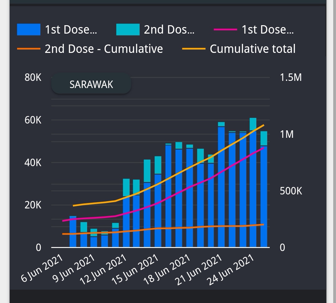 hangtuah19's tweet photo. Our friend Sarawak. Consistently vaccinate more than 1% of their population everyday. No significant drop even at weekend. At the moment is the state with the highest ever recorded daily vaccine administered - 61k. 

https://t.co/QZcYkKIkpU https://t.co/2hmJvsWpss