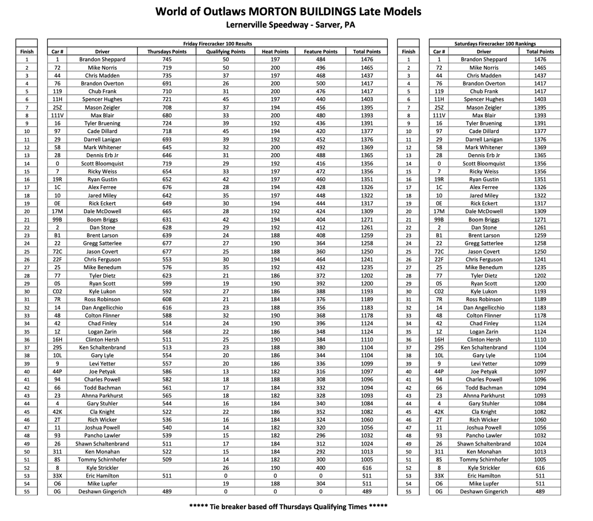 World of Outlaws Late Models tweet media