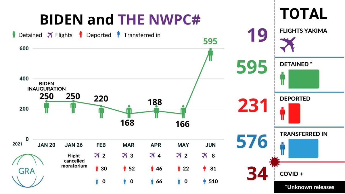 Advocacy_GRA's tweet photo. Reporting to @CIDH @UNSR_Migration @UN_SPExperts:  Since @POTUS #NWPC
📈increased detentions, deportations and transfers from the southern border
👉🏽 510 transfers in June
😷 COVID outbreak
@PramilaJayapal @PattyMurray @RepAdamSmith @SenatorCantwell #ShutDownTheNWPC #FreeThemAll https://t.co/oPtAraEHov