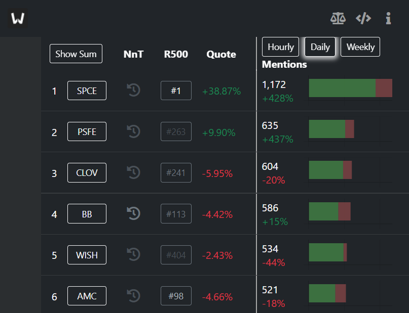 wallsti2's tweet photo. Top meme'd stocks $SPCE, $PSFE, $CLOV, $BB, $WISH. https://t.co/pQ4x9PgfOh
After recent drops, $AMC still +229% last month, +394% last quarter. Held anywhere from last month to last year would beat all $SPY component stocks. https://t.co/RXVU4IPyYe https://t.co/E2hEoPwlRs