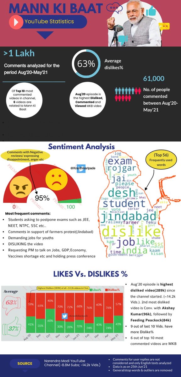 Kranthikaripade's tweet photo. We scraped >1Lac MKB comnts frm Narendra Modi YT chnl for  10months.Dislike is @63%.Analysis shown 95% comnts came in against MKB.Most freq comnts were related to Farmerprotest,jobs,student req to push exams etc
Thank you @Kranthikaripade team and @Chiru88324210 for this analysis https://t.co/BsLXQTZDTu