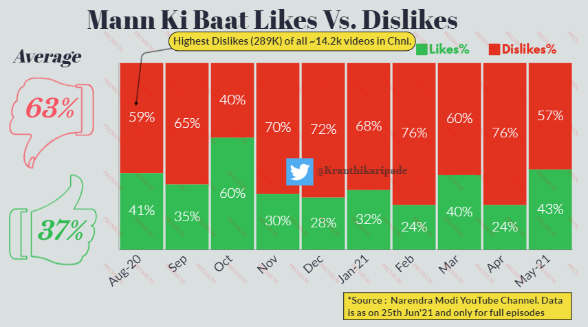 Kranthikaripade's tweet photo. We scraped >1Lac MKB comnts frm Narendra Modi YT chnl for  10months.Dislike is @63%.Analysis shown 95% comnts came in against MKB.Most freq comnts were related to Farmerprotest,jobs,student req to push exams etc
Thank you @Kranthikaripade team and @Chiru88324210 for this analysis https://t.co/BsLXQTZDTu