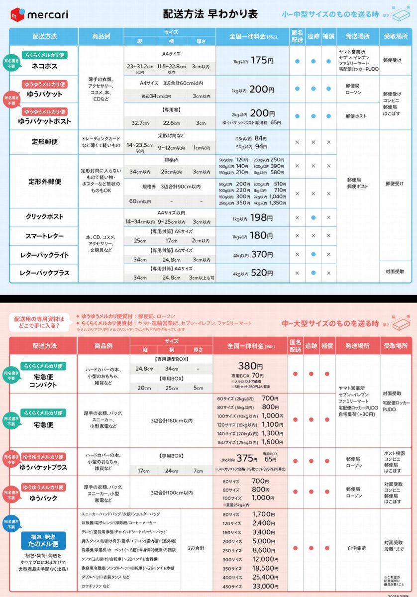 分かりやすい表見つけた!
ネコポスとゆうパケット、同じＡ４サイズだけど…Ａ４サイズが入る封筒は
ゆうパケットだとサイズ内だけど、ネコポスではサイズオーバーなんだね。