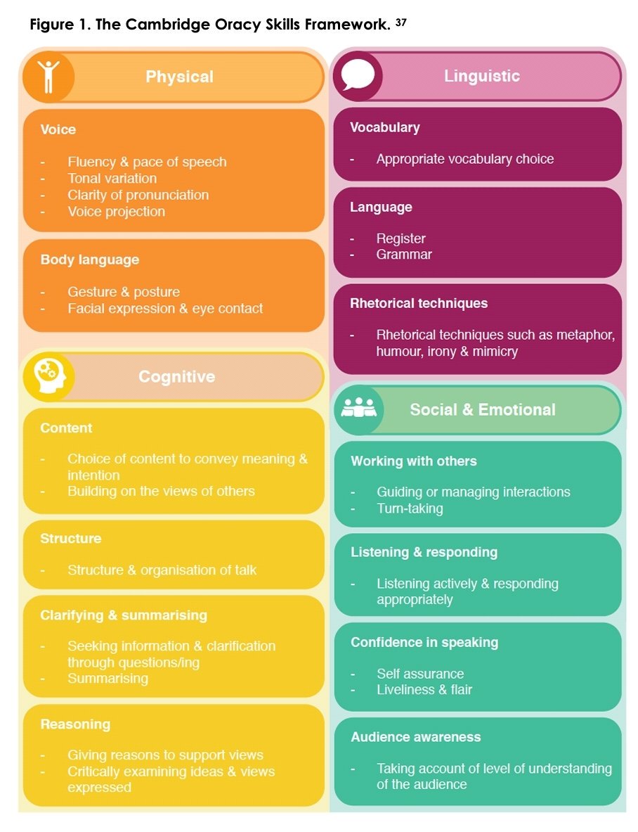 ImpactWales's tweet photo. All teachers should be explicitly teaching pupils how to improve their speaking &amp; listening skills. Read this brilliant report on importance of Oracy in curriculum in Wales https://t.co/YHJ66lLArT https://t.co/xnigvoE1Nb