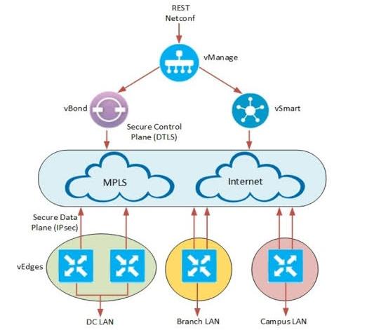 HimanshuUtail's tweet photo. primary components for the Cisco #SDWAN solution consist of the #vManage network management system (management plane), the #vSmart controller (control plane), the #vBond orchestrator (orchestration plane), and the WAN #vEdge router (data plane). https://t.co/92xlNerhzJ