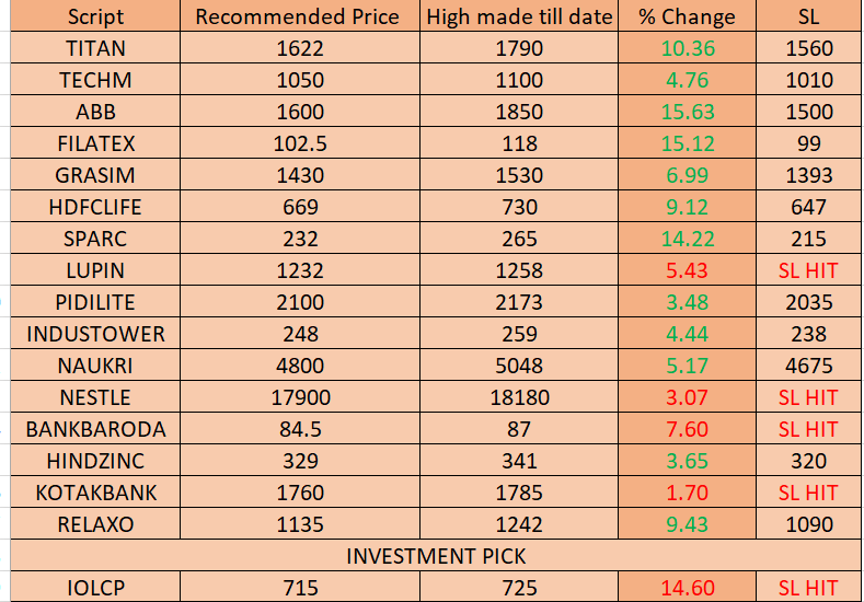YMPunamiya's tweet photo. Performance Report for some of the stocks in #weekend Studies June month

Here is the link for July month subscription active till tomorrow night
https://t.co/BdTW8BRmhd

Learn and Earn with Us!

#StocksToWatch #StocksToBuy #Nifty #StockMarketindia https://t.co/DBEDMvcxPz