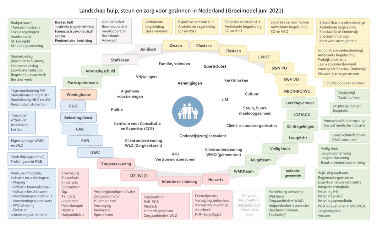 Waar je in Nederland allemaal mee te maken kunt krijgen als je zorg nodig hebt, vernieuwde versie van juni 2021. Gemaakt door Nely Sieffers.