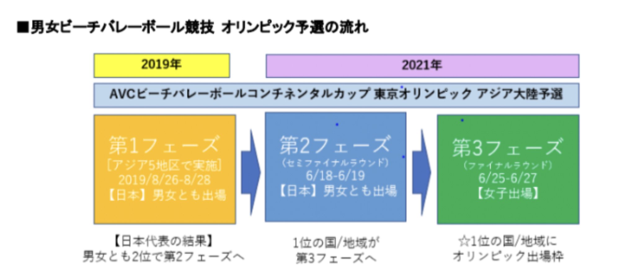 ビーチバレー ボッチャ Nttコムウェアアスリート コンチネンタルカップファイナル準決勝team Japan 長谷川二見ペア 鈴木坂口ペア共にタイ に勝利し決勝進出 大陸別代表枠をかけて明日6 27 日 13 00 現地時間11 00 決勝戦を戦うことが決まり