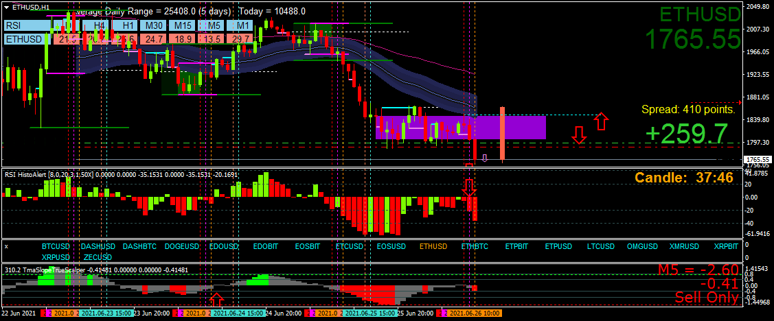 BestForexMethod's tweet photo. $eth #ethusd set alerts both long and short, sold when RsiHisto did a break and close trigger with a 3cr down
closed 90% at 156 pips stop loss to BE
Trade 24/7 365 days a year #WeekendTrading #TradeWeekends #TradeSaturdays #SaturdayTrading https://t.co/CW4ErphkT7