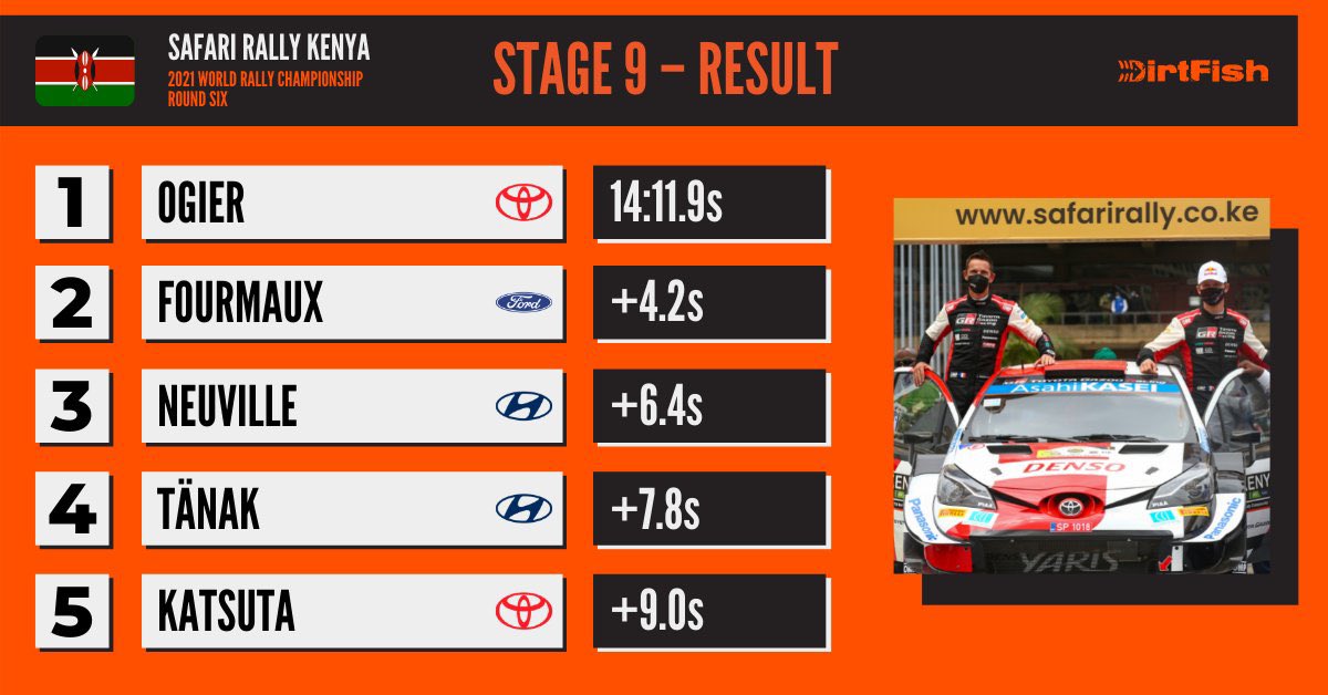 wrcsafarirally's tweet photo. Stage 9 Result 
#SafariRallyKenya #WRC #WRClive https://t.co/Srqm4gWM4w