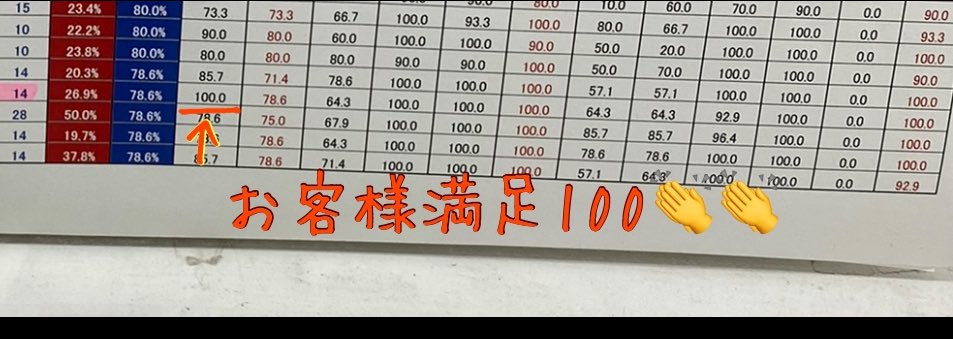 konecri_kone's tweet image. 明日の仕事の準備行くぞ〜

今日はねー、嬉しい事あったよ♪

いえーい✊やったー！
嬉し〜♪

【お客様満足100】だって〜🤭✨♪
皆さんアンケートわざわざ回答してもらってて嬉しい限りです😆

日頃の頑張りが少し報われた気がします！
明日からまた精進します👏ｯオー✊

#webアンケート