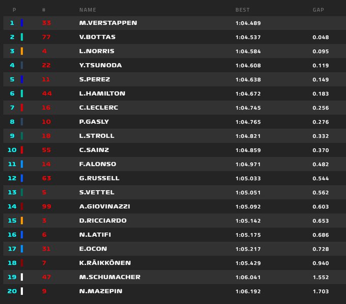F1 Gp Styria 2021 Qualifying Q2 Sainz Eliminated Live Live Newsy Today