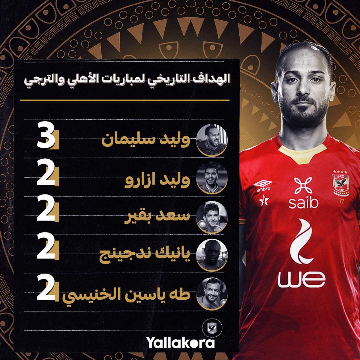 وليد سليمان هو الهداف التاريخي لمواجهات الأهلي والترجي ️