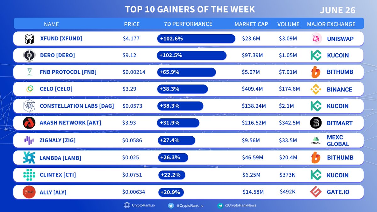 CryptoRank_io's tweet photo. Top 10 Gainers of the Week 🚀

#XFUND +102%
$DERO +102%
$FNB +65%
$CELO +38%
$DAG +38%
$AKT +31%
$ZIG +27%
$LAMB +26%
$CTI +22%
$ALY +20%

👉 https://t.co/AgXao7y3eB https://t.co/FXBZToeHGg