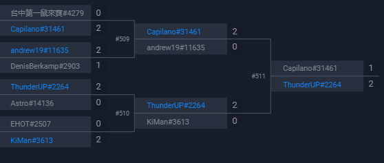 ThunderUP_HS's tweet photo. I won MT Silvermoon qualifier 44 
deck codes : https://t.co/6apIv5hWZH https://t.co/VOBhB9WzNE