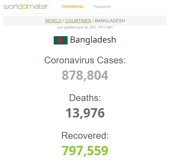 TehOutsider's tweet photo. Bangladesh, with 160 million inhabitants, has half the US population. However, it has merely 10,000 COVID-19 deaths. Contrast that with nearly 580,000 US deaths in our country of 327 million. 44/ #COVID19 #Jamaica #ivermectin #IVM #Mectizan #DrugRepurpose #RightToTry https://t.co/CRnQ7cuiCR