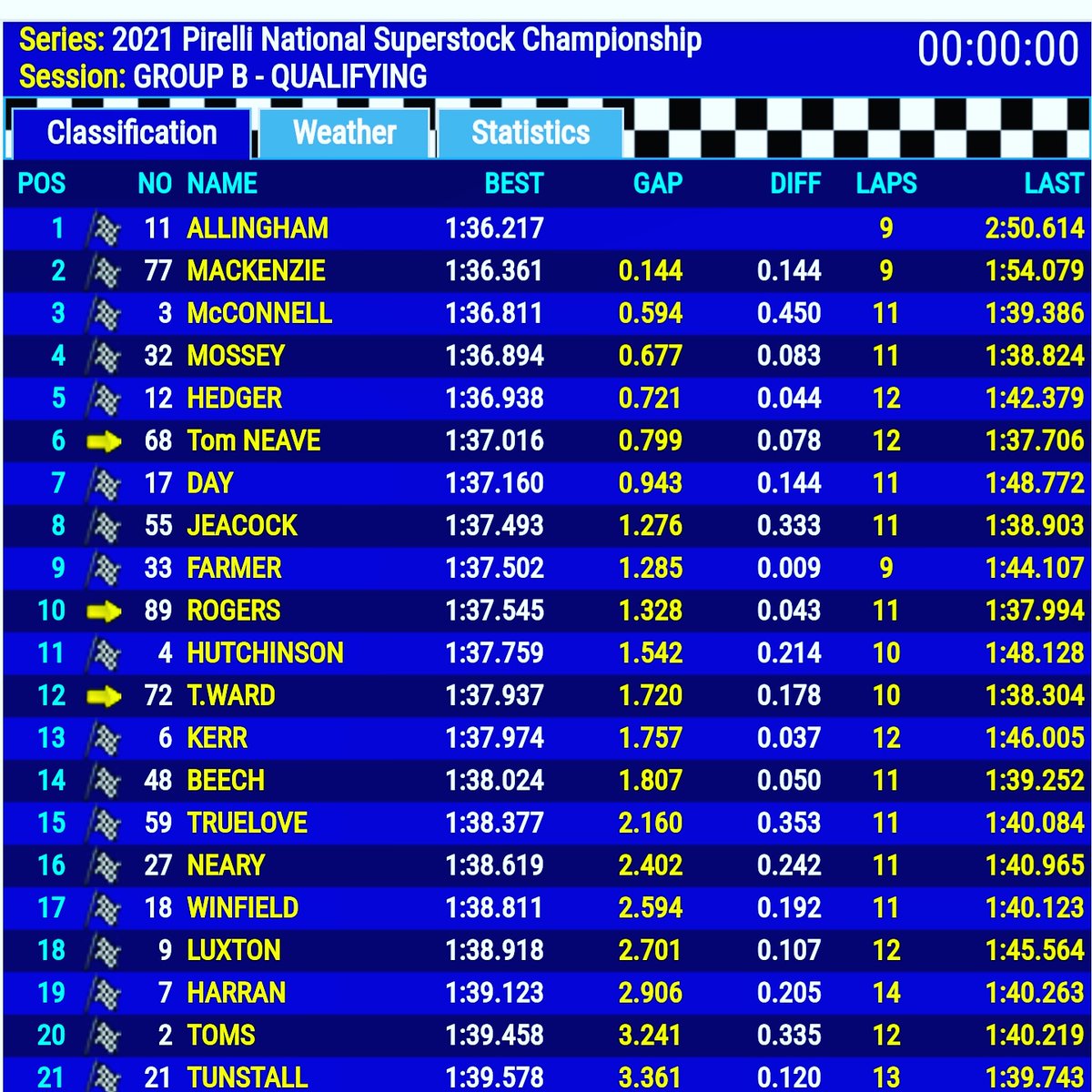National Superstock <a href="/in_competition/">IN Competition Racing Team | Aprilia</a>

Qualifying - Group B 
<a href="/FraserRogers89/">Fraser Rogers</a> P10 
<a href="/BenLuxton/">Ben Luxton</a> P18

We await the joint results to confirm the grid positions for tomorrows race. 

<a href="/ApriliaUK/">Aprilia UK</a> |<a href="/Koroyd/">Koroyd</a>