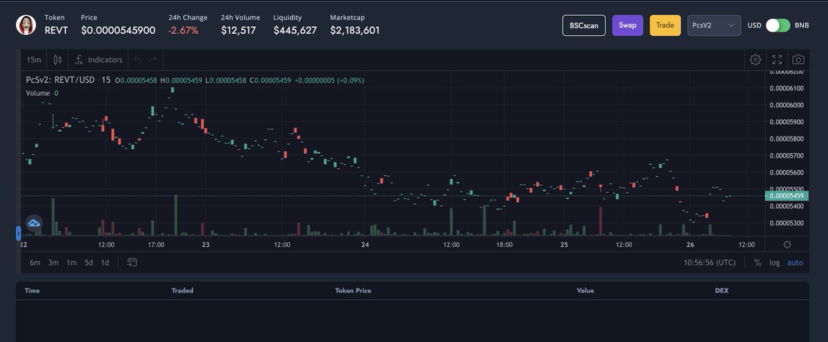 RevoltCoin's tweet image. There is a glitch with CoinGecko price tracker, we are currently working on fixing this issue. For accurate price tracking please use BoggedFinance and PooCoin Charting.