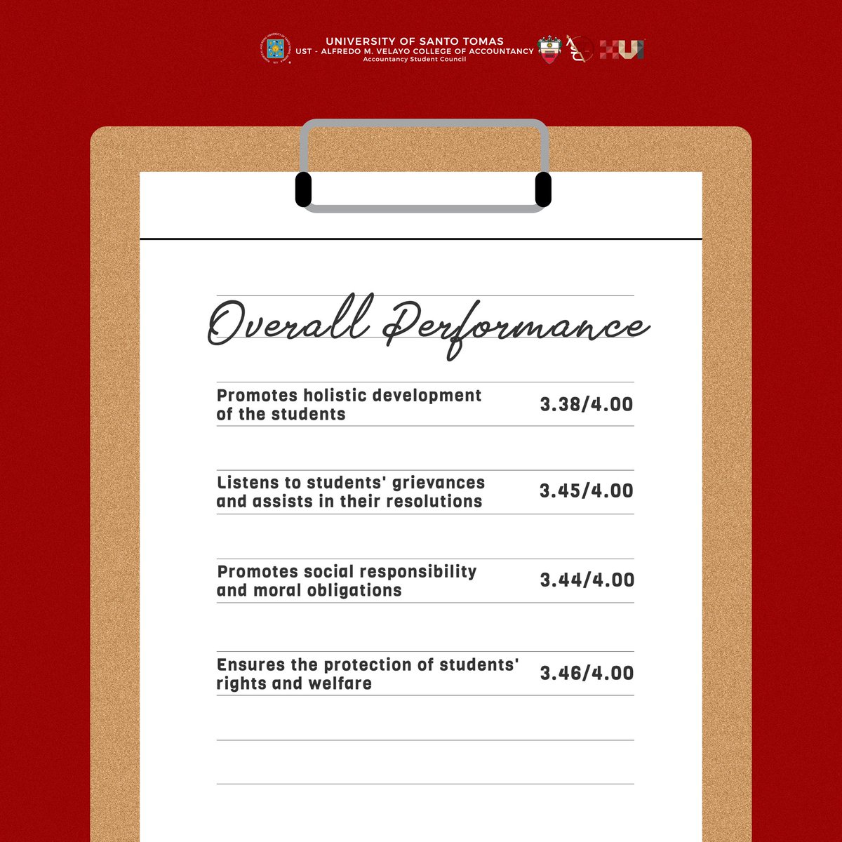 UST_ASC's tweet photo. As we have recently concluded the #RedefiningStandards term, the ASC Research and Evaluations Committee held its External Performance Evaluation to assess the implementation of projects and overall performance of the council throughout the Academic Year 2020-2021.
1/2 https://t.co/mRuJmqIx9w