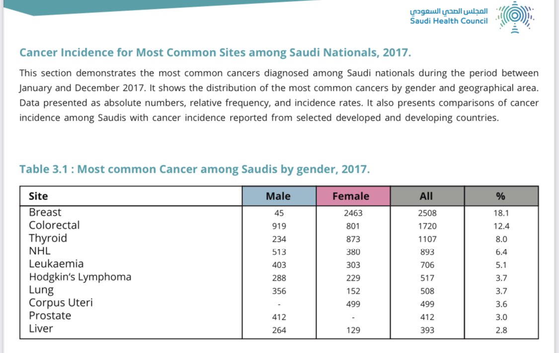 سرطان الثدي وسرطان الغدة الدرقية تعتبر الأكثر شيوعا في النساء السعوديات حسب الإحصائيات ، الكشف المبكر والتوجه للمختص تساعد في العلاج وتزيد نسبة الشفاء بإذن الله