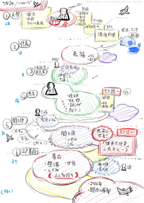 自分流の話の組み立て方。

「起きる出来事」と「感情の流れ(色部分)」を図形的なイメージで捉えてる。だから逆に言葉や文章での説明が超下手(笑)
#集英社 #学習まんが 
#日本の伝記SENGOKU #徳川家康
#日本の歴史 #コンパクト版 