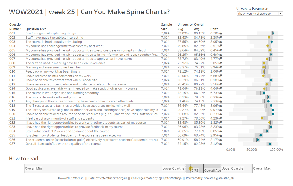 #wow2021 week25
Another great challenge and a lot of learnings from it. Though was not able to solve it completely, referred to the solution workbook. Thank you <a href="/HipsterVizNinja/">📊Sean Miller 🎧</a> 
<a href="/AnnUJackson/">Ann Jackson</a> @ItsCandraM <a href="/LukeStanke/">Luke Stanke 📈</a> <a href="/_Lorna_Brown/">Lorna Brown</a> 

tinyurl.com/k3r2327r