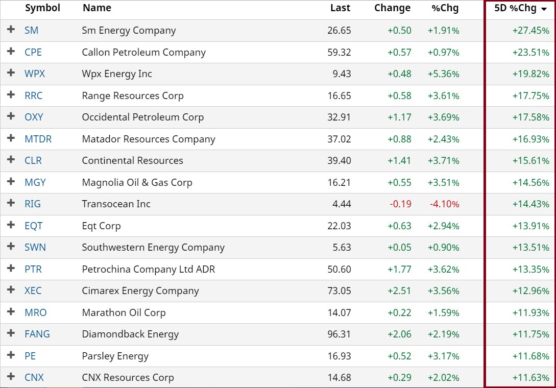 inversoresbcn's tweet photo. Sector #Energia Petróleo
Buena semana https://t.co/90zsVvwK9i