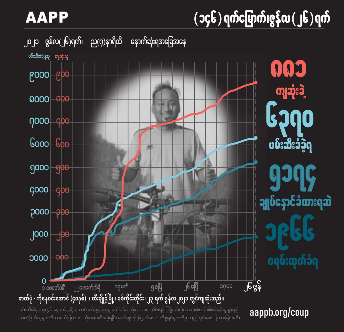 aapp_burma's tweet photo. AAPP DAILY UPDATE (26/06)

881 killed by this junta

6370 total arrested since coup

5174 currently detained/sentenced

1966 evading arrest warrant

brief https://t.co/rtm5LMxv6P
detained https://t.co/NEqKttLTTV
fatalities https://t.co/GrOiJLorDG
releases https://t.co/w0XeOw1m8U https://t.co/mFdT1HlRJE