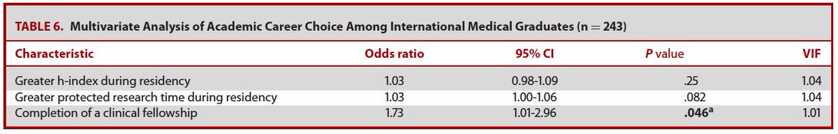 International Medical Graduates #IMGs have enriched the special field of #neurosurgery for generations

We identified top #medschool &amp; #residency programs for neurosurgery IMGs + predictors of their success in  academic careers

Check out the results:
tinyurl.com/3d2hupy3
