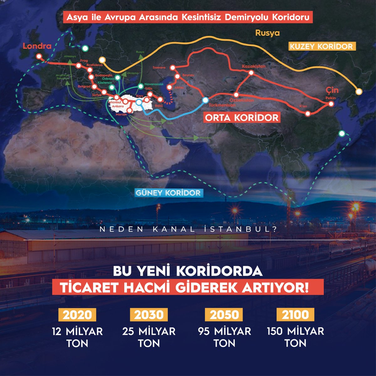 AkCukurkuyu's tweet photo. Dünya Ticaretinin %90'ı deniz yolu ile yapılmaktadır. Bu yeni koridorlar sayesinde Türkiye'nin ticaret hacmi büyük ölçüde artacaktır.
#KanalİstanbulKazananTürkiye https://t.co/3X6xct1rEp