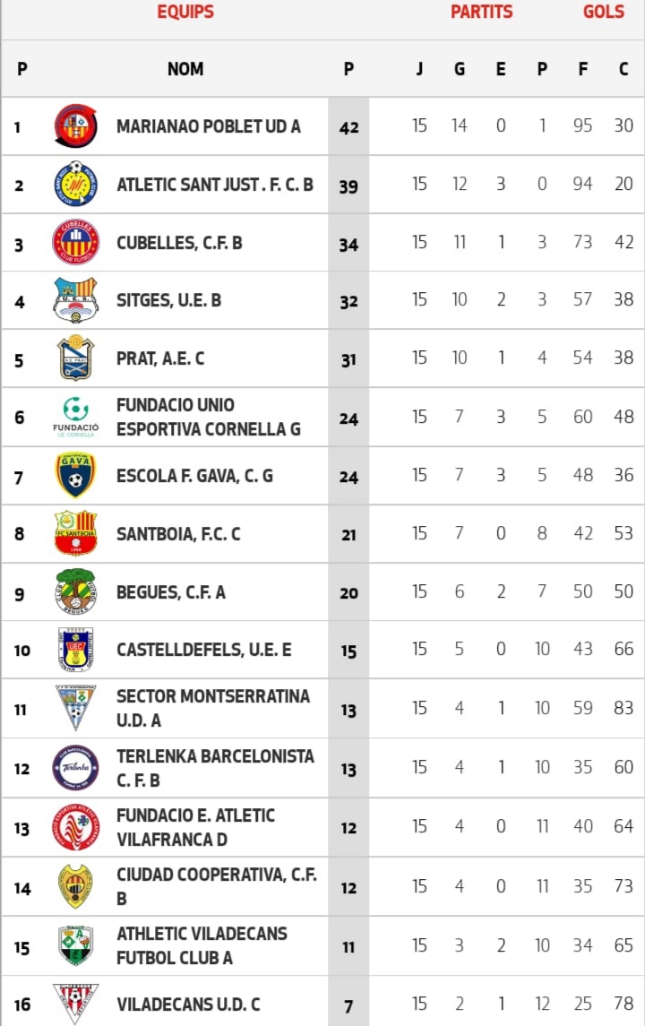 MarianaoPoblet's tweet photo. Alevín A🔴⚫
Nuestro Alevín A se proclamó Campeón de Liga de #2Div3 al ganar su partido ante @AtleticVila ( 9-2).
Enhorabuena chicos💪👋👋 https://t.co/dV2jKN4qE4