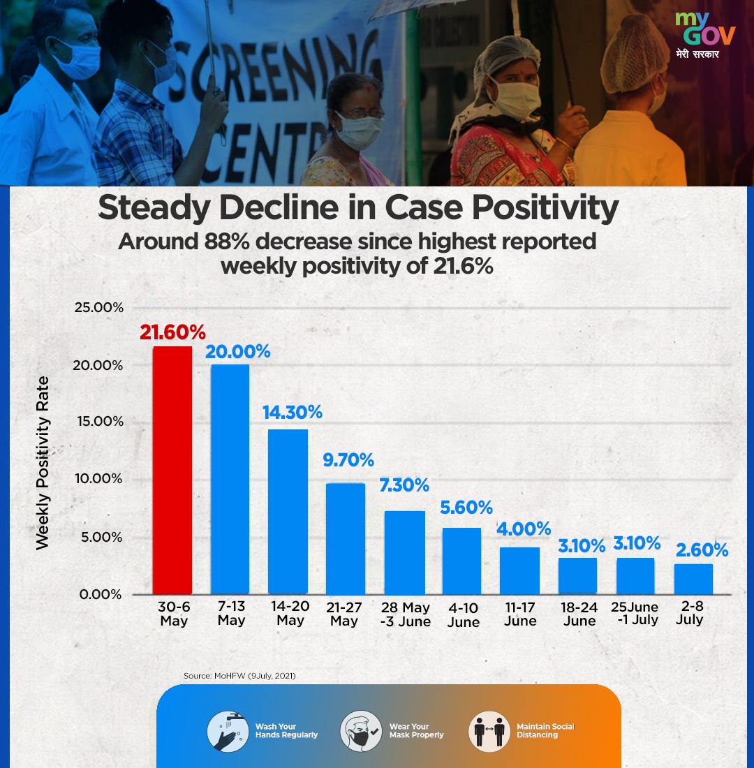 VMBJP's tweet image. Though the country is witnessing a steady decline in case positivity, let's continue our diligent fight against #COVID19 by following COVID Appropriate Behaviour at all times.
 
Take the ‘Wear a Mask’ pledge today: #IndiaFightsCorona #DoubleMaskUp #