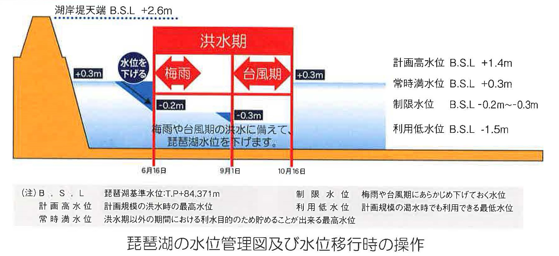 ট ইট র ウォーターステーション琵琶流域連携支援室 琵琶湖の水位管理 琵琶湖の水位管理基準は瀬田川洗堰操作規則 平成4年3月 によって定められています 洪水期にはあらかじめ基準水位 0 2mまたは 0 3mに下げておくことで洪水期の最高水位を下げるよう