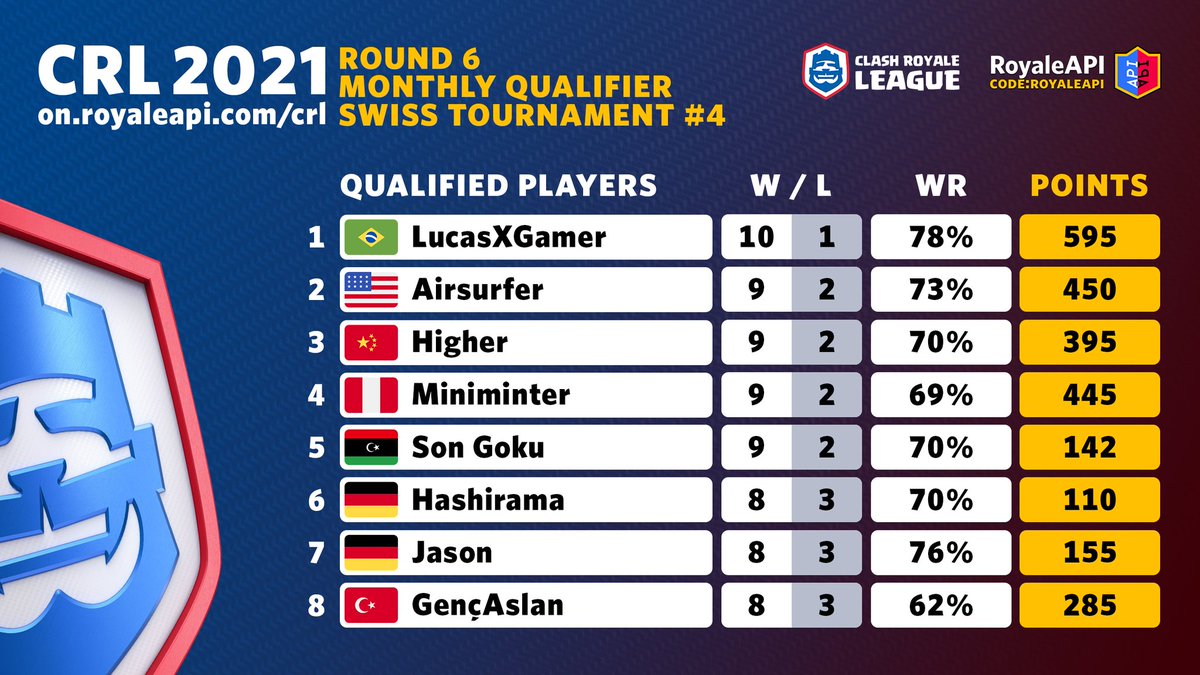CRL 2021 | Monthly Qualifier | Swiss #4

The top 8 players from each Swiss tournament advance to Day 2, where they'll compete in 4-player double round robins.

#CRL21 Competitive Leaderboard:
➡️ on.royaleapi.com/crllb