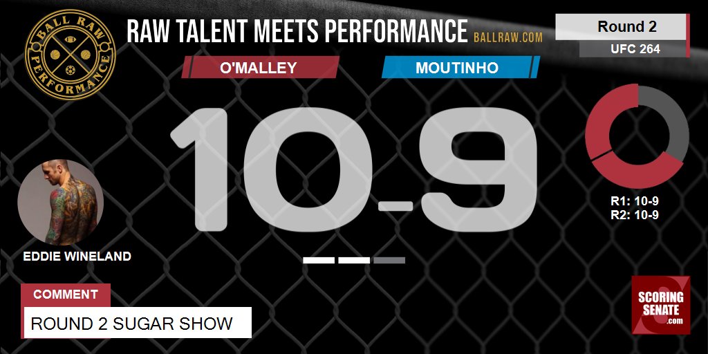 10-9 O'Malley R2

Round 2 sugar show 

#UFC264 #MMA #UFC

Scorecard: ScoringSenate.net/scorecard/590/…
