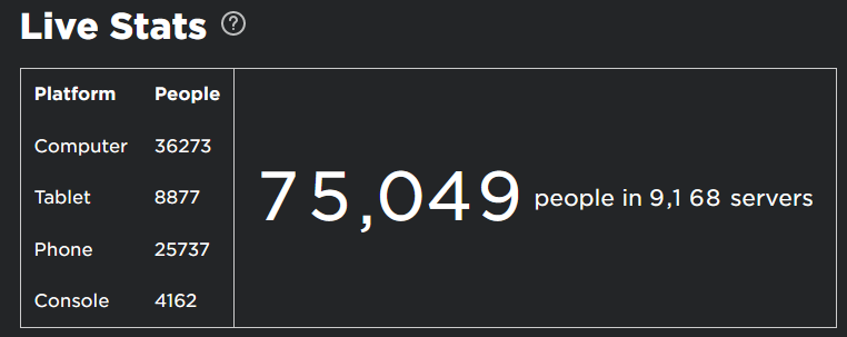Anime Fighters hit 75k! 15k more than last week's CCU Record, this is insane! thanks for all the support everyone! 🎉