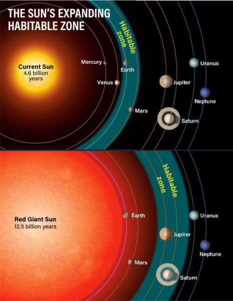 In the next 7000 million years the sun will expand to be a red giant. Our planet sure will be not habitable… In this scenario, Europa, Enceladus &amp; Titan will be in the new habitable zone with temperate temp… will humans, if still exist, move to them?
Image: Astronomy Roen Kelly
