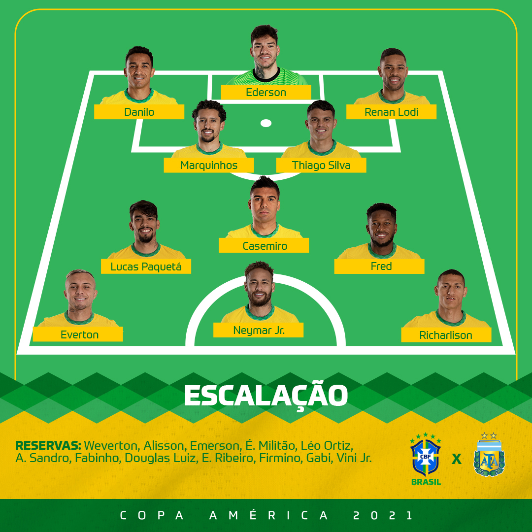 A #SeleçãoBrasileira está escalada para enfrentar a Argentina na decisão da CONMEBOL @CopaAmerica!

🇧🇷 x 🇦🇷 - 21h | #BRAxARG #VibraOContinente