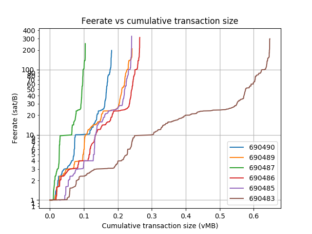 blockwaste's tweet photo. Blocks: 690483-690511
Average fee (BTC): 0.116
 
Average waste (BTC): 0.098
Savings potential(0-100%): 84.6
Paranoids (0-100%%): 4.2
RBF (%): 20.0
CPFP (%): 4.0
Segwit inputs &amp; outputs (%): 28.4 &amp; 27.0 https://t.co/7tFPJtovtM