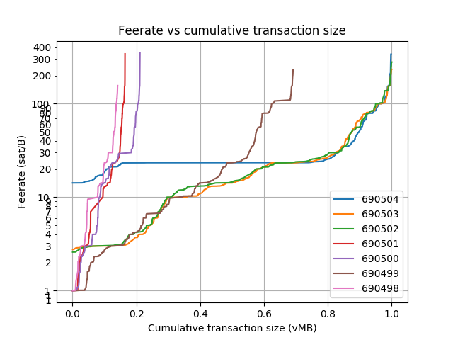 blockwaste's tweet photo. Blocks: 690483-690511
Average fee (BTC): 0.116
 
Average waste (BTC): 0.098
Savings potential(0-100%): 84.6
Paranoids (0-100%%): 4.2
RBF (%): 20.0
CPFP (%): 4.0
Segwit inputs &amp; outputs (%): 28.4 &amp; 27.0 https://t.co/7tFPJtovtM