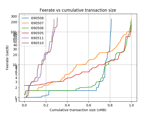 blockwaste's tweet photo. Blocks: 690483-690511
Average fee (BTC): 0.116
 
Average waste (BTC): 0.098
Savings potential(0-100%): 84.6
Paranoids (0-100%%): 4.2
RBF (%): 20.0
CPFP (%): 4.0
Segwit inputs &amp; outputs (%): 28.4 &amp; 27.0 https://t.co/7tFPJtovtM