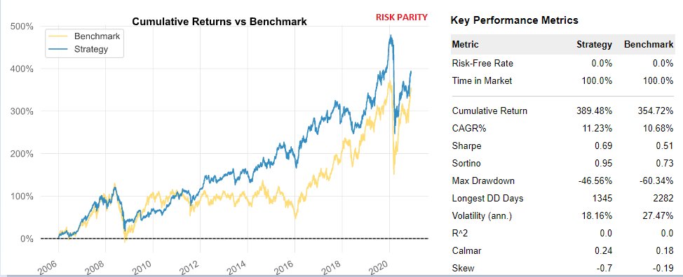 LeoRicken's tweet photo. @jesobailce @lucianobfranca Tenho aqui o resultado de dois testes que fizemos de low vol, os dois comprando os 30% menos voláteis mês a mês do IBX (vol de 252 du). Depois refaço com dados mais recentes: https://t.co/CxRZUZLE6S
