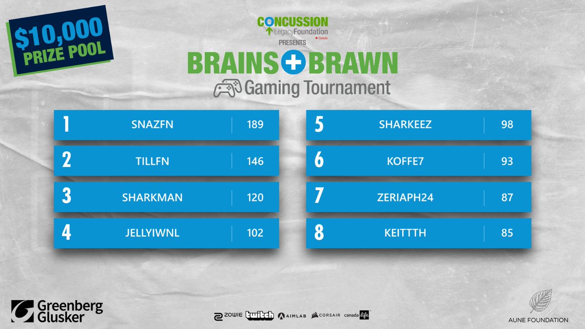 That's it for day 1 of the $10k Brains & Brawn Gaming tournament!🏆 100 people will compete for their share of the prize pool tomorrow @ 3pm ET Tune in & Donate bit.ly/DonateCLF @GreenbergGluske @ZOWIEbyBenQUSA @aimlab @Twitch @canadalifeco @AmukaEsports @ConcussionLF