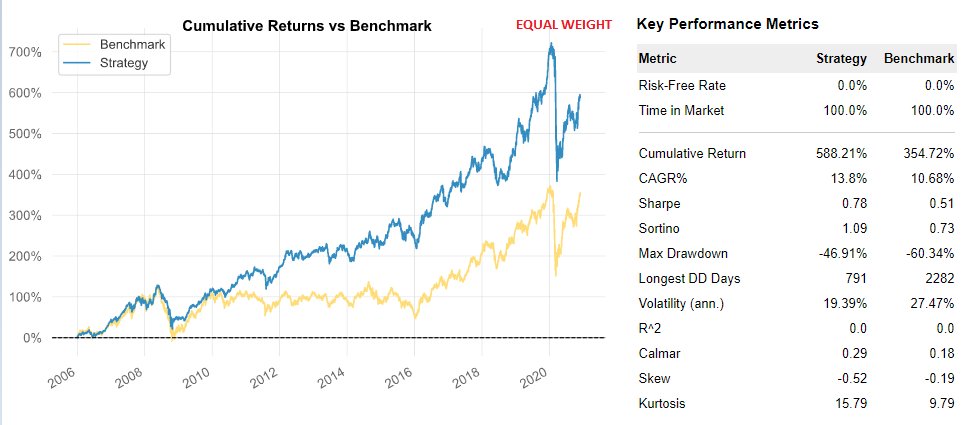 LeoRicken's tweet photo. @jesobailce @lucianobfranca Tenho aqui o resultado de dois testes que fizemos de low vol, os dois comprando os 30% menos voláteis mês a mês do IBX (vol de 252 du). Depois refaço com dados mais recentes: https://t.co/CxRZUZLE6S