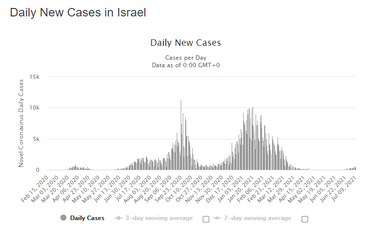 Noahpinion's tweet photo. Delta vs. Pfizer (Israel): Not many new cases, essentially no new deaths

Delta vs. AZ (UK): Many new cases, very few new deaths https://t.co/iCVbnDRYdH