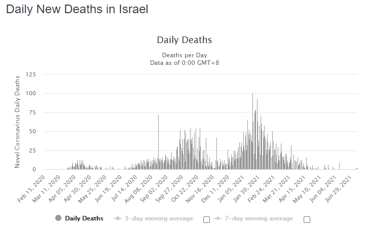 Noahpinion's tweet photo. Delta vs. Pfizer (Israel): Not many new cases, essentially no new deaths

Delta vs. AZ (UK): Many new cases, very few new deaths https://t.co/iCVbnDRYdH