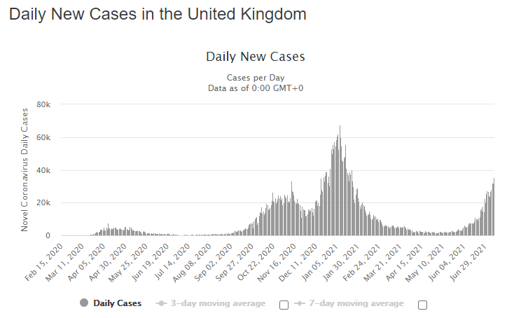 Noahpinion's tweet photo. Delta vs. Pfizer (Israel): Not many new cases, essentially no new deaths

Delta vs. AZ (UK): Many new cases, very few new deaths https://t.co/iCVbnDRYdH